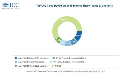 人工智能支出激增 2019年全球系統投資預計達358億美元